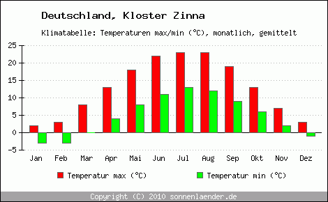 Klimadiagramm Kloster Zinna, Temperatur