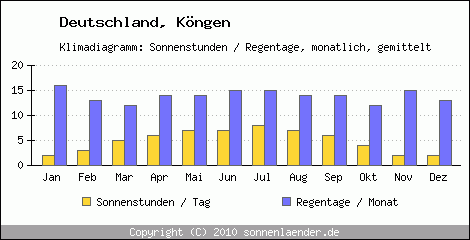 Klimadiagramm: Deutschland, Sonnenstunden und Regentage Köngen 