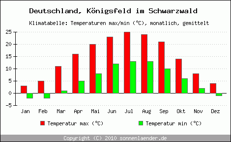 Klimadiagramm Königsfeld im Schwarzwald, Temperatur
