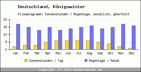 Klimadiagramm: Deutschland, Sonnenstunden und Regentage Königswinter 