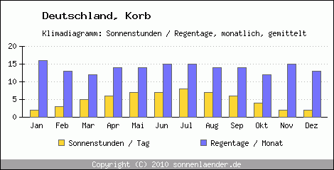 Klimadiagramm: Deutschland, Sonnenstunden und Regentage Korb 