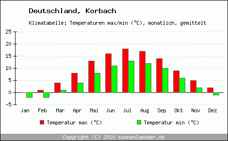 Klimadiagramm Korbach, Temperatur