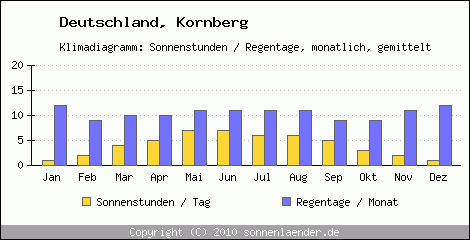 Klimadiagramm: Deutschland, Sonnenstunden und Regentage Kornberg 