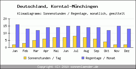 Klimadiagramm: Deutschland, Sonnenstunden und Regentage Korntal-Münchingen 