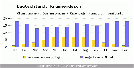 Klimadiagramm: Deutschland, Sonnenstunden und Regentage Krummendeich 