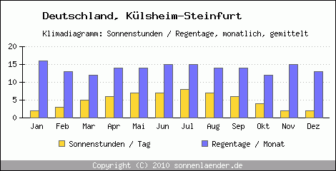 Klimadiagramm: Deutschland, Sonnenstunden und Regentage Külsheim-Steinfurt 