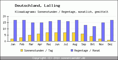 Klimadiagramm: Deutschland, Sonnenstunden und Regentage Lalling 