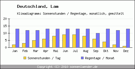 Klimadiagramm: Deutschland, Sonnenstunden und Regentage Lam 