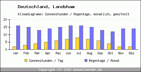 Klimadiagramm: Deutschland, Sonnenstunden und Regentage Landsham 