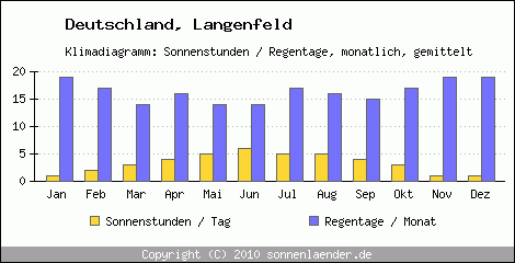 Klimadiagramm: Deutschland, Sonnenstunden und Regentage Langenfeld 