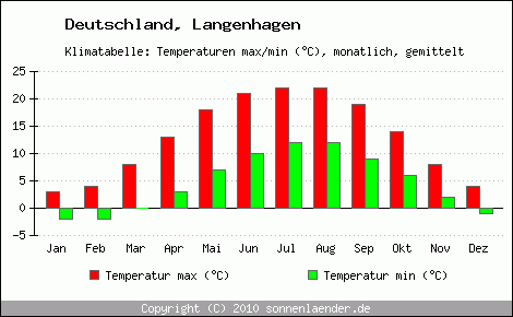Klimadiagramm Langenhagen, Temperatur