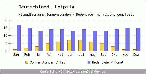 Klimadiagramm: Deutschland, Sonnenstunden und Regentage Leipzig 