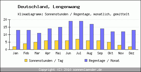 Klimadiagramm: Deutschland, Sonnenstunden und Regentage Lengenwang 