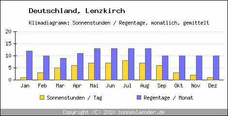 Klimadiagramm: Deutschland, Sonnenstunden und Regentage Lenzkirch 