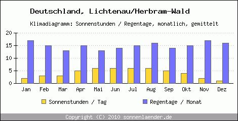 Klimadiagramm: Deutschland, Sonnenstunden und Regentage Lichtenau/Herbram-Wald 