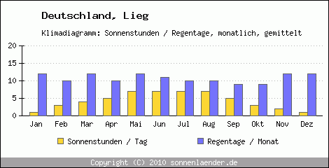 Klimadiagramm: Deutschland, Sonnenstunden und Regentage Lieg 