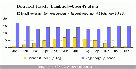 Klimadiagramm: Deutschland, Sonnenstunden und Regentage Limbach-Oberfrohna 