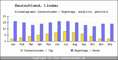 Klimadiagramm: Deutschland, Sonnenstunden und Regentage Lindau 