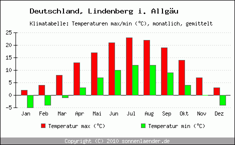 Klimadiagramm Lindenberg i. Allgäu, Temperatur
