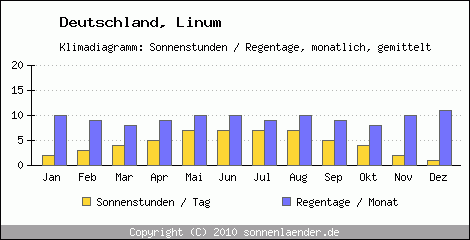 Klimadiagramm: Deutschland, Sonnenstunden und Regentage Linum 