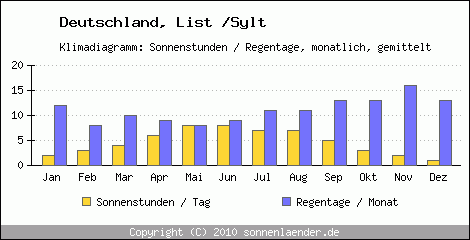 Klimadiagramm: Deutschland, Sonnenstunden und Regentage List /Sylt 