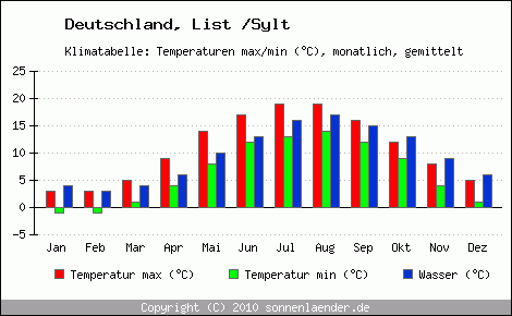 Klimadiagramm List /Sylt, Temperatur