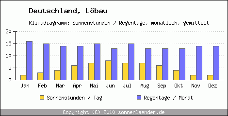 Klimadiagramm: Deutschland, Sonnenstunden und Regentage Löbau 