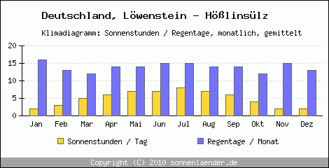 Klimadiagramm: Deutschland, Sonnenstunden und Regentage Löwenstein - Hösslinsülz 