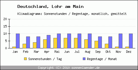Klimadiagramm: Deutschland, Sonnenstunden und Regentage Lohr am Main 