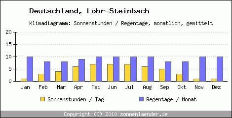 Klimadiagramm: Deutschland, Sonnenstunden und Regentage Lohr-Steinbach 