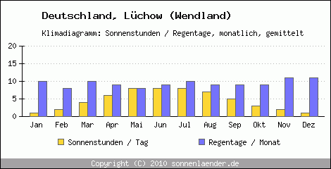 Klimadiagramm: Deutschland, Sonnenstunden und Regentage Lüchow (Wendland) 
