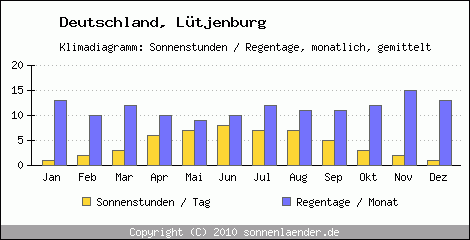 Klimadiagramm: Deutschland, Sonnenstunden und Regentage Lütjenburg 