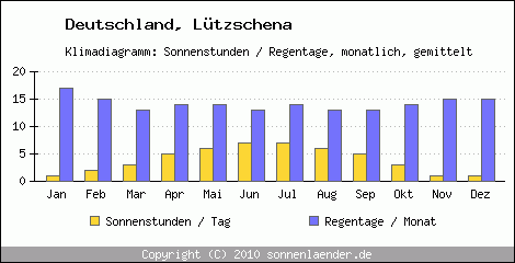 Klimadiagramm: Deutschland, Sonnenstunden und Regentage Lützschena 