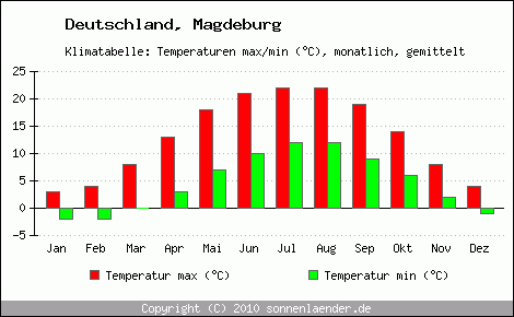Klimadiagramm Magdeburg, Temperatur