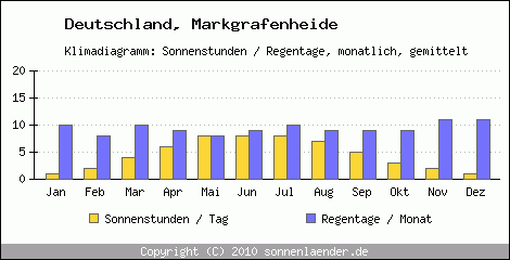 Klimadiagramm: Deutschland, Sonnenstunden und Regentage Markgrafenheide 