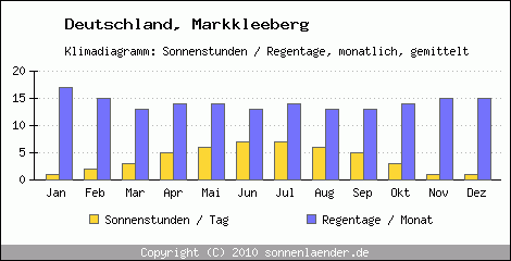 Klimadiagramm: Deutschland, Sonnenstunden und Regentage Markkleeberg 