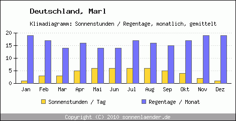 Klimadiagramm: Deutschland, Sonnenstunden und Regentage Marl 