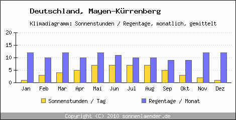 Klimadiagramm: Deutschland, Sonnenstunden und Regentage Mayen-Kürrenberg 