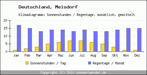 Klimadiagramm: Deutschland, Sonnenstunden und Regentage Meisdorf 