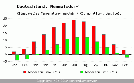 Klimadiagramm Memmelsdorf, Temperatur