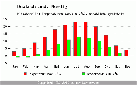 Klimadiagramm Mendig, Temperatur
