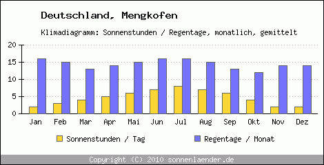 Klimadiagramm: Deutschland, Sonnenstunden und Regentage Mengkofen 