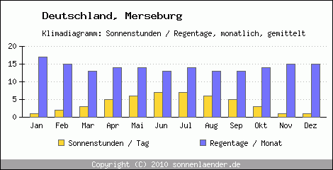 Klimadiagramm: Deutschland, Sonnenstunden und Regentage Merseburg 