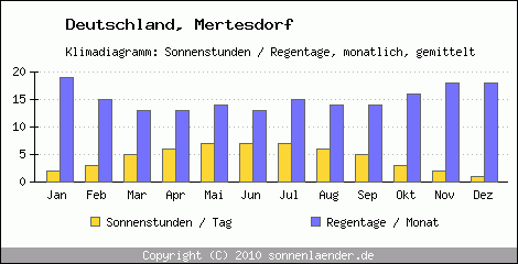 Klimadiagramm: Deutschland, Sonnenstunden und Regentage Mertesdorf 