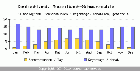 Klimadiagramm: Deutschland, Sonnenstunden und Regentage Meuselbach-Schwarzmühle 