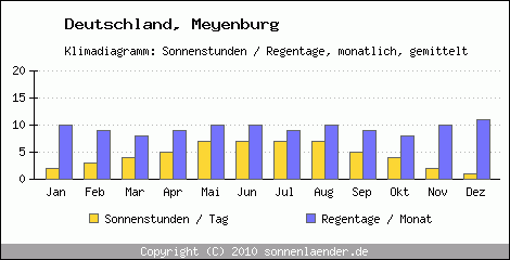 Klimadiagramm: Deutschland, Sonnenstunden und Regentage Meyenburg 