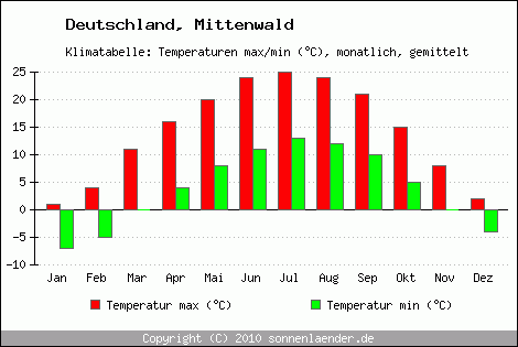 Klimadiagramm Mittenwald, Temperatur