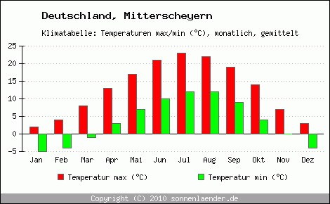 Klimadiagramm Mitterscheyern, Temperatur