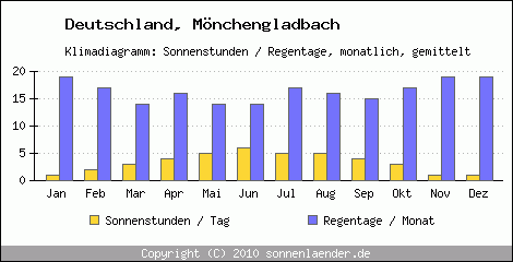 Klimadiagramm: Deutschland, Sonnenstunden und Regentage Mönchengladbach 