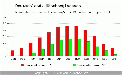 Klimadiagramm Mönchengladbach, Temperatur